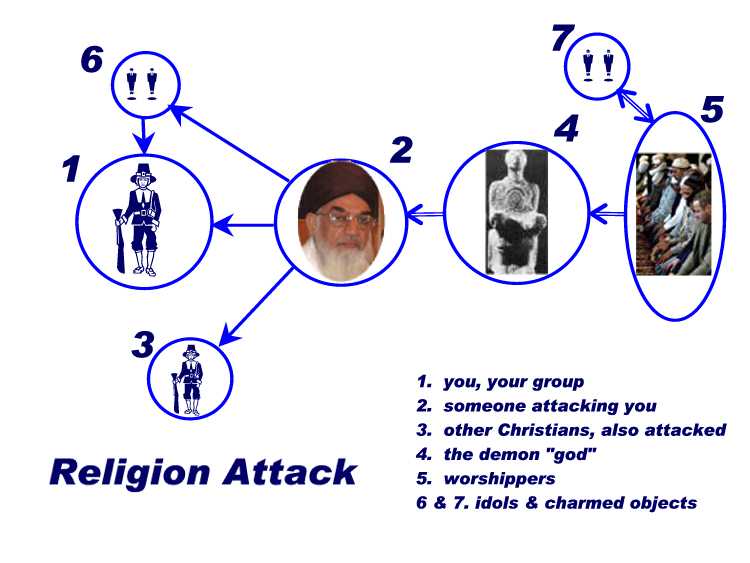 Religion Attack Diagram