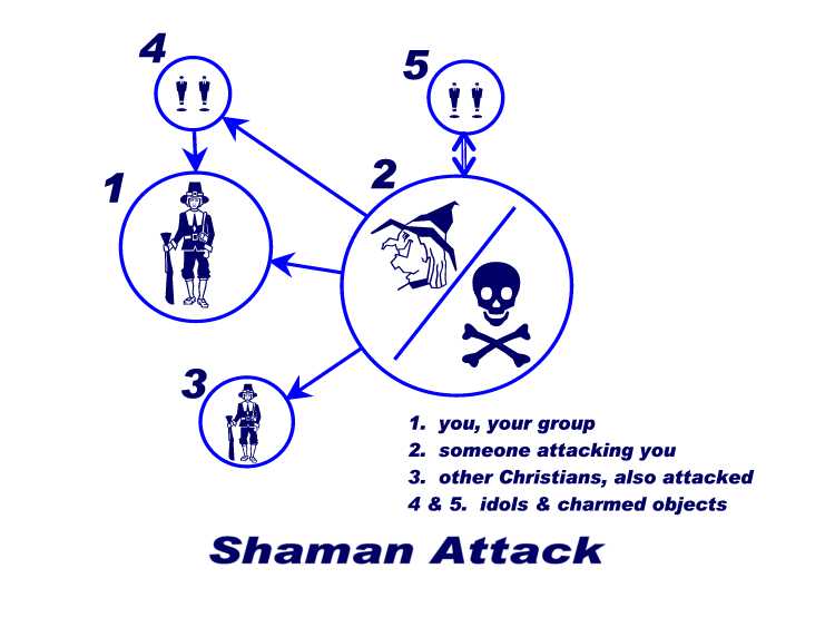 Shaman Attack Diagram