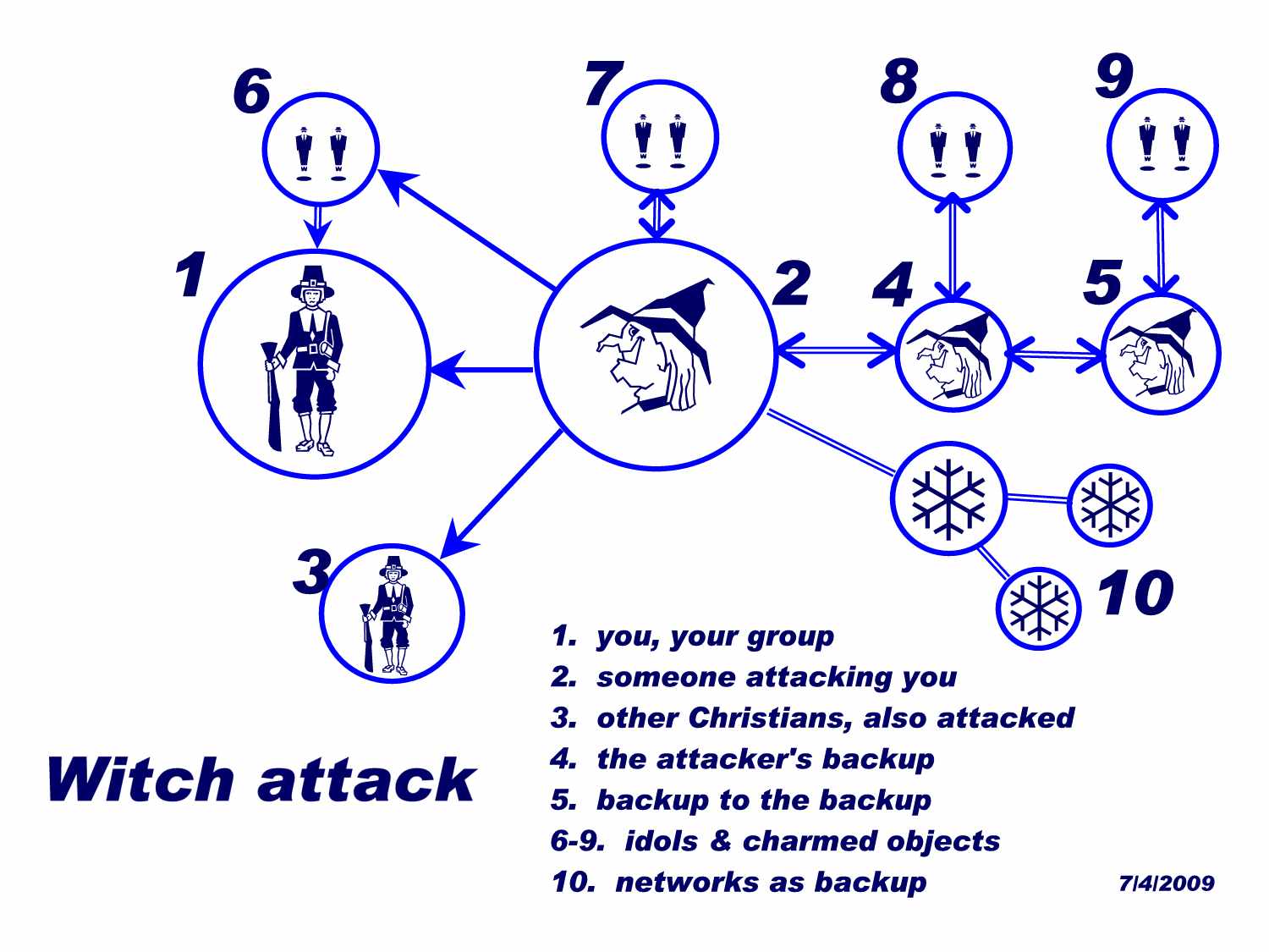 Witch Attack Diagram